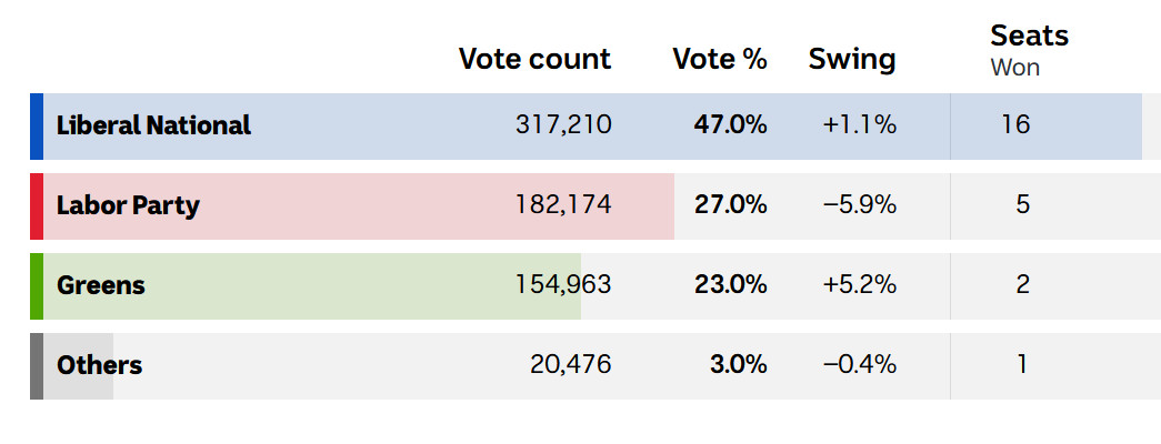 Solid swings but not many ward wins: Unpacking the Greens' results from the 2024 Brisbane City Council election