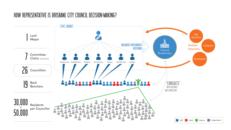 Fixing a Broken System - Practical Trajectories Beyond Representative Democracy