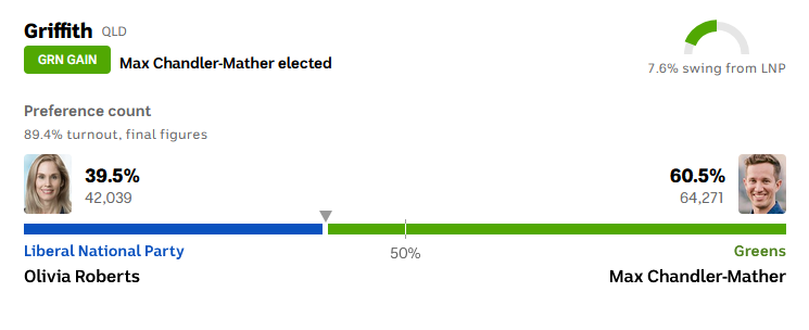 Why have the Greens 'suddenly' started winning seats in Queensland?